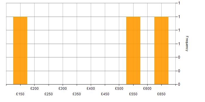 Daily rate histogram for Entra ID in Cheltenham