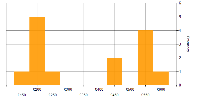 Daily rate histogram for Entra ID in Glasgow