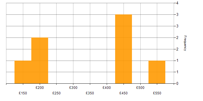 Daily rate histogram for Entra ID in Gloucestershire