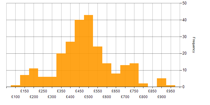 Daily rate histogram for Entra ID in London