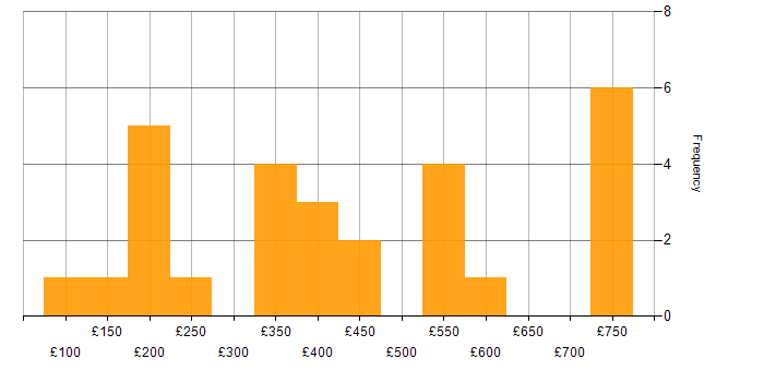 Daily rate histogram for Entra ID in Scotland