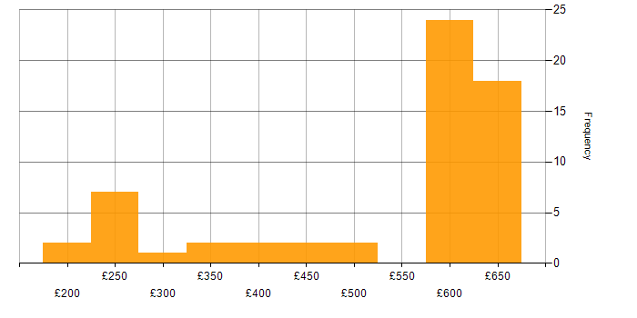 Daily rate histogram for Entra ID in the South East