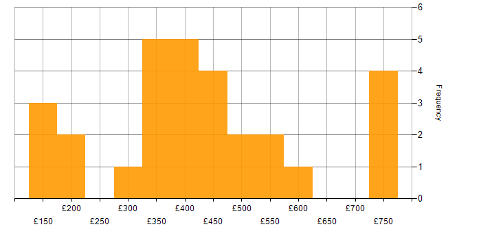 Daily rate histogram for Entra ID in the South West
