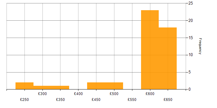 Daily rate histogram for Entra ID in the Thames Valley