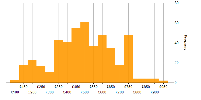 Daily rate histogram for Entra ID in the UK