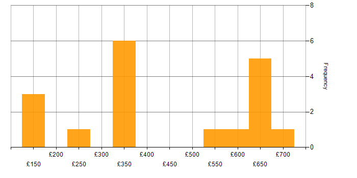 Daily rate histogram for Entra ID in the West Midlands