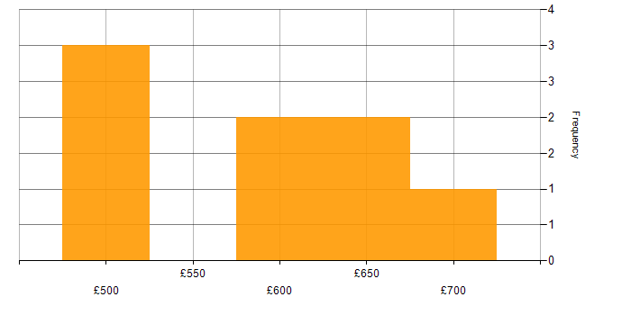 Daily rate histogram for Environment Manager in England