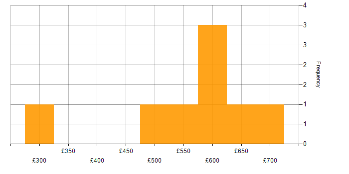 Daily rate histogram for Epics in the South East