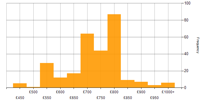 Daily rate histogram for Equities in London