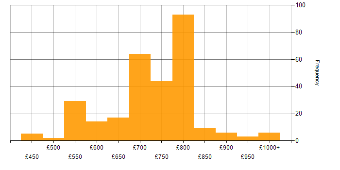 Daily rate histogram for Equities in the UK