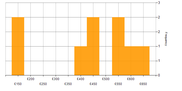 Daily rate histogram for Ericsson in the UK