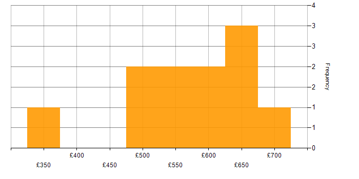 Daily rate histogram for ERP in Berkshire