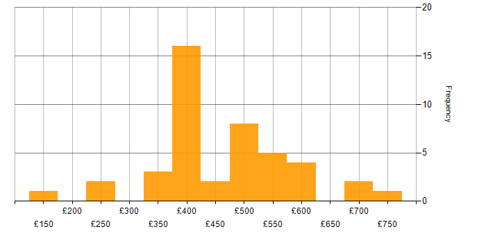 Daily rate histogram for ERP in Birmingham