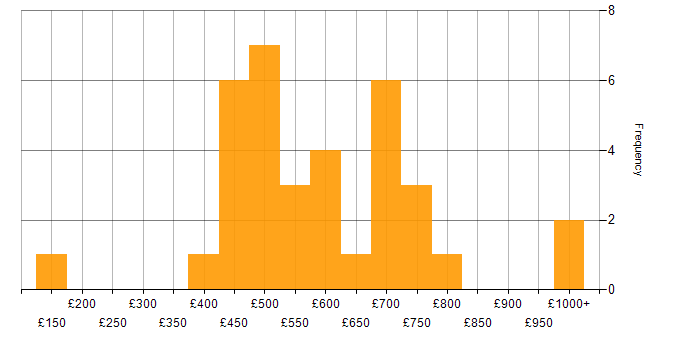 Daily rate histogram for ERP in the City of London