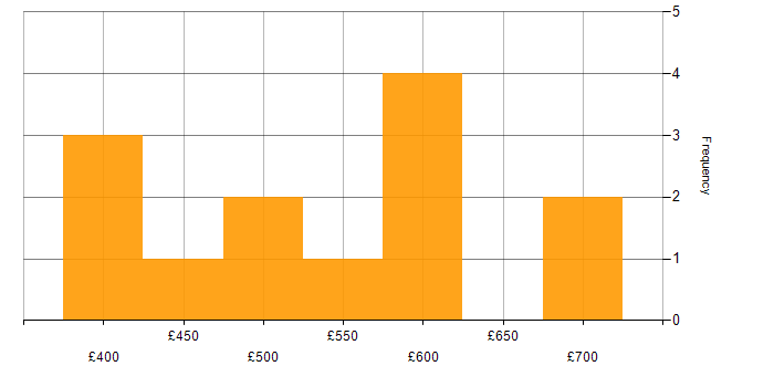 Daily rate histogram for ERP in Hertfordshire