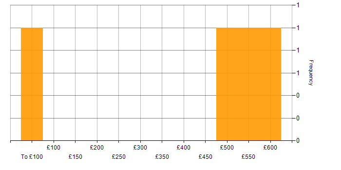 Daily rate histogram for ERP in Lancashire