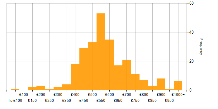 Daily rate histogram for ERP in London
