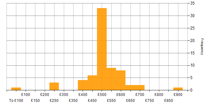 Daily rate histogram for ERP in the North of England