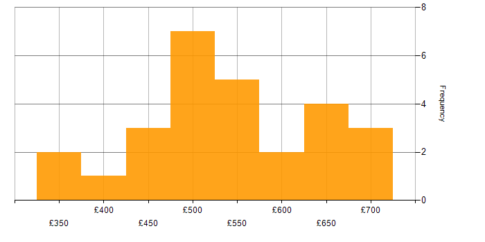 Daily rate histogram for ERP in the Thames Valley