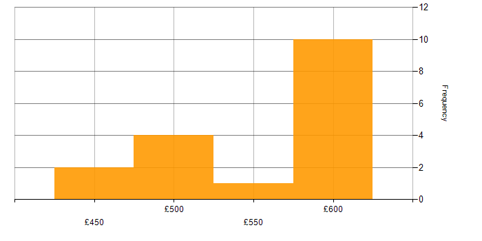 Daily rate histogram for ERP in Tower Hamlets