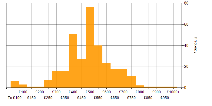 Daily rate histogram for ERP in the UK excluding London