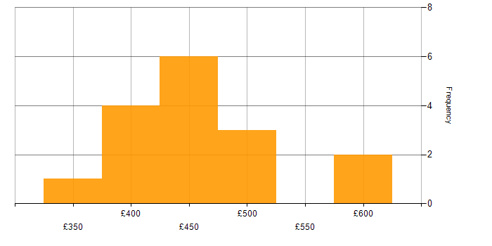 Daily rate histogram for ERP Analyst in England