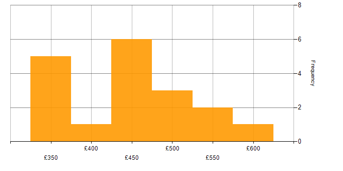 Daily rate histogram for ERP Business Analyst in the UK