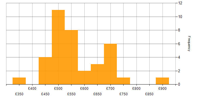 Daily rate histogram for ERP Manager in England