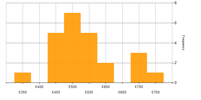Daily rate histogram for ERP Manager in the UK excluding London