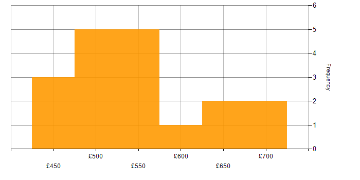 Daily rate histogram for ERP Project Manager in England