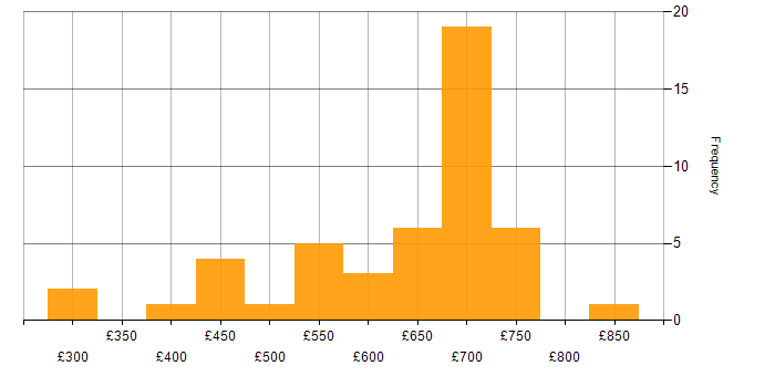 Daily rate histogram for ERwin in the UK