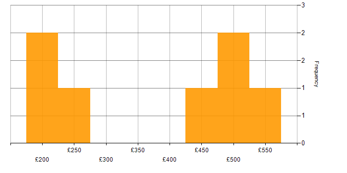 Daily rate histogram for Escalation Management in England