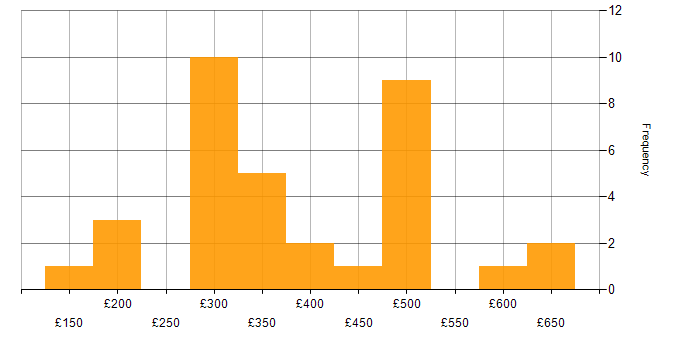 Daily rate histogram for Ethernet in the UK