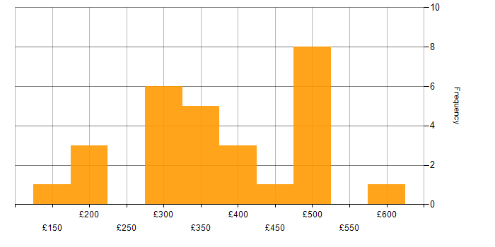 Daily rate histogram for Ethernet in the UK excluding London