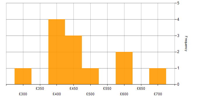Daily rate histogram for Ethernet VPN in London