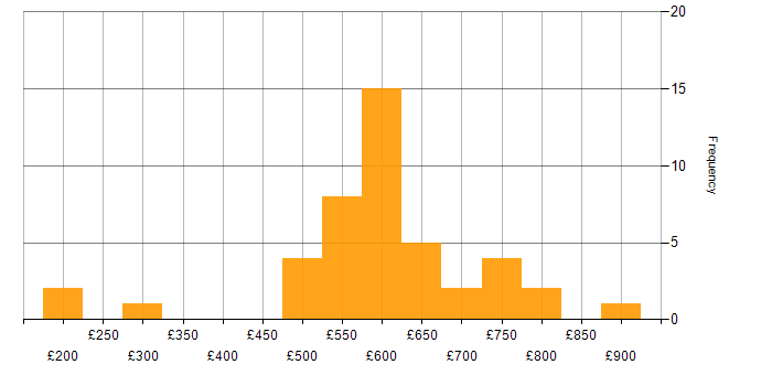 Daily rate histogram for Ethical Hacking in the UK