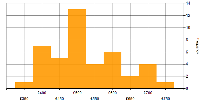 Daily rate histogram for ETL in the City of London