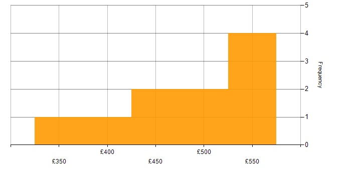 Daily rate histogram for ETL in the East of England