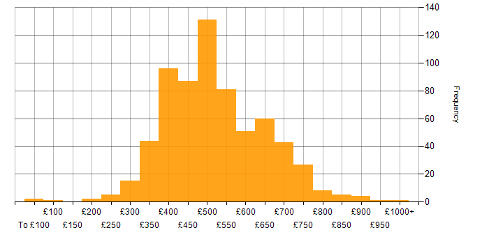 Daily rate histogram for ETL in England