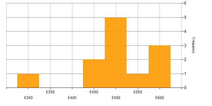 Daily rate histogram for ETL in South Yorkshire