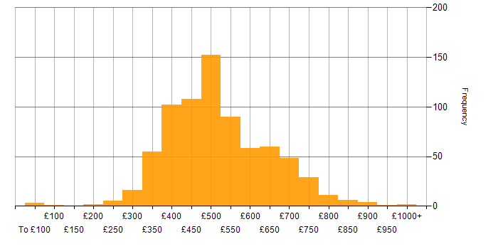 Daily rate histogram for ETL in the UK
