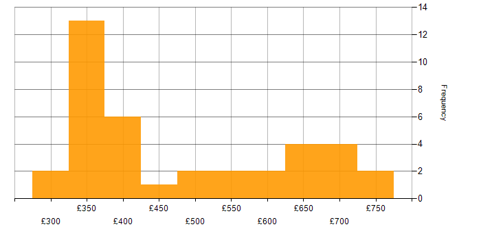 Daily rate histogram for ETL in the West Midlands