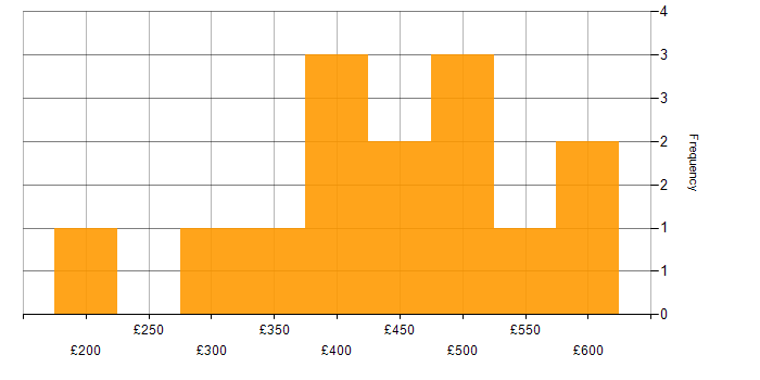 Daily rate histogram for ETL in West Yorkshire