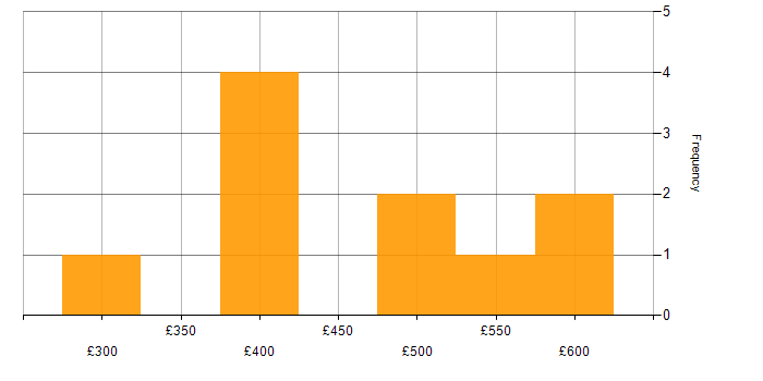 Daily rate histogram for ETL in Wiltshire