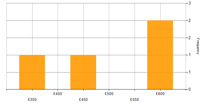 Daily rate histogram for ETL Development in Yorkshire