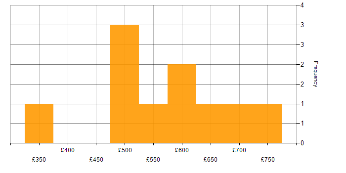 Daily rate histogram for Event-Driven in Central London