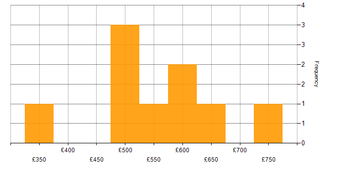 Daily rate histogram for Event-Driven in the City of London