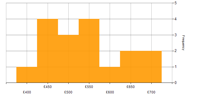 Daily rate histogram for Event-Driven in the North of England