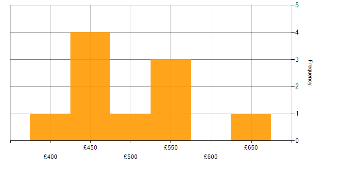 Daily rate histogram for Event-Driven in the North West