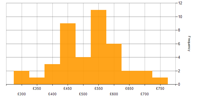 Daily rate histogram for Event-Driven in the UK excluding London